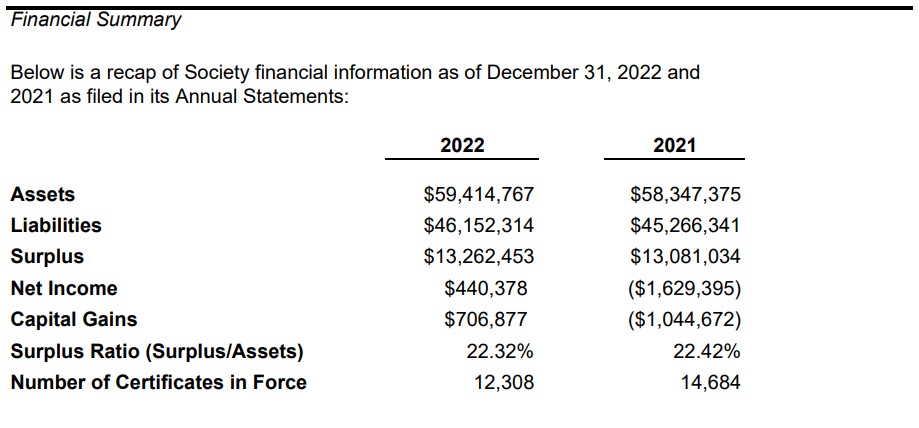 Financial Summary 2022